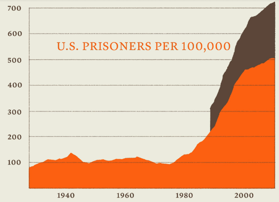 mass incarceration graph